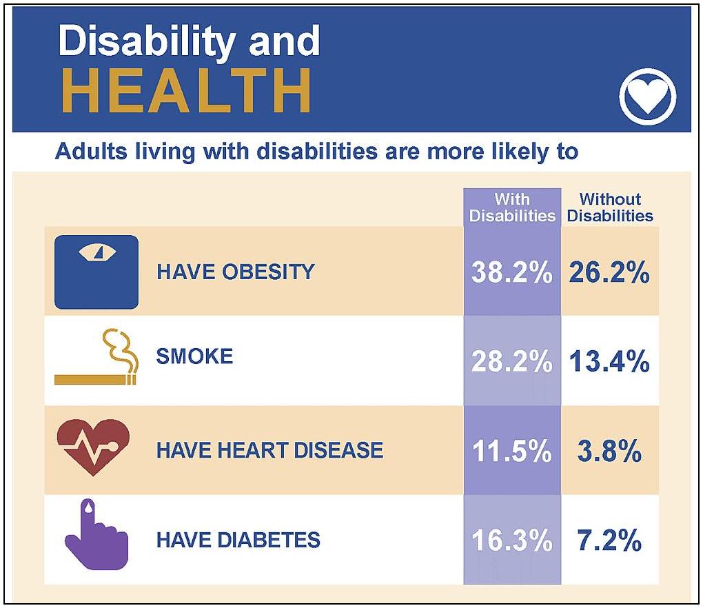 CDC disability statistics