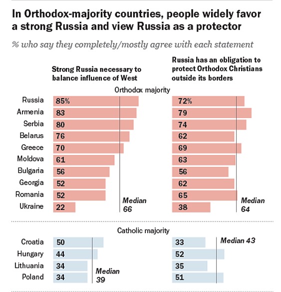 Pew survey on Orthodox views about Russia