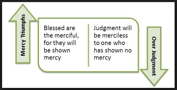 Mercy triumphs over judgment.